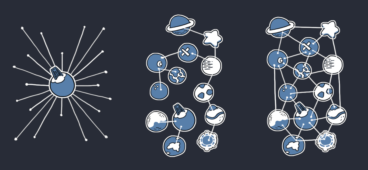 Typy sociálních sítí zleva doprava: centralizovaná, federativní, distribuovaná (Centralized, Federated, Distributed)  Kredit: stránky Mastodon, veřejná doména, volné dílo