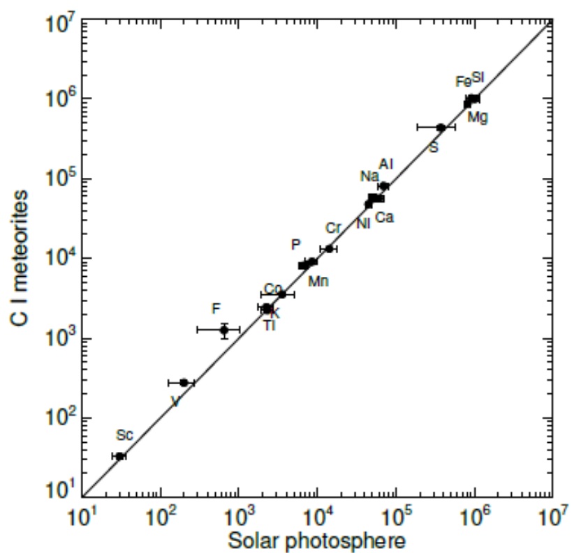 Porovnání výsledků měření chemického složení ve sluneční fotosféře a meteoritech z nepřeměněného materiálu (zdroj E. Magg et al: A & A A140(2022)661)