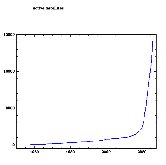 Tento graf krásně ukazuje prudký nárůst počtu aktivních družic v kosmickém prostoru v posledních letech. Zdroj: https://planet4589.org/