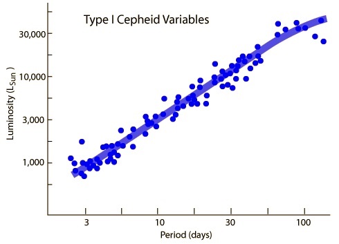 Vztah mezi svítivostí a periodou změn u klasických cefeid (zdroj yperphysics.phy-astr.gsu.edu)