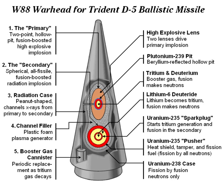 Termojaderná hlavice W88 pro střely Trident D-5 se silou exploze 475 kilotun. Kredit: Dan Stober & Ian Hoffman / Wikimedia Commons.