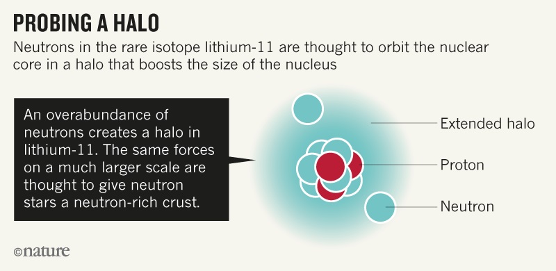 Halo v izotopu lithia-11. Kredit: Nature.