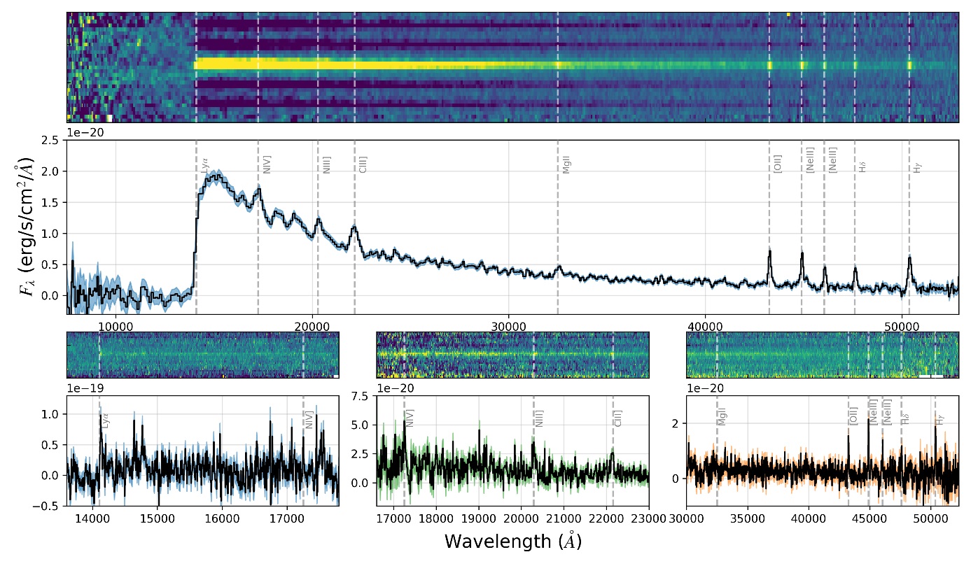 Spektrum galaxie GN-z11 upřesnilo, že má rudý posuv z = 10,60 a také zvýšený obsah dusíku (zdroj A. J. Bunker et al: arXIV:2302.07256v2).