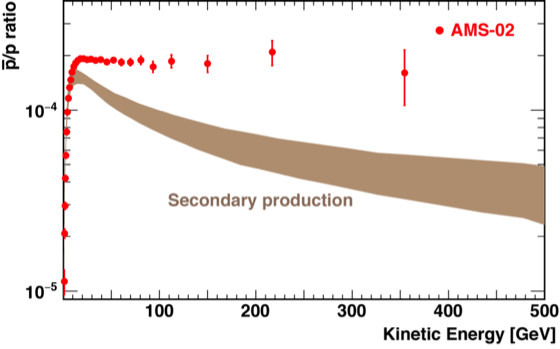 PomÄ›r mezi antiprotony a protony vÂ zĂˇvislosti na energii. ÄŚervenĂ© body jsou vĂ˝sledky mÄ›Ĺ™enĂ­ AMS. SvÄ›tle fialovĂ˝ pĂˇs je pĹ™edpovÄ›ÄŹ simulacĂ­ produkce sekundĂˇrnĂ­ch antiprotonĹŻ ve srĂˇĹľkĂˇch kosmickĂ©ho zĂˇĹ™enĂ­ sÂ jĂˇdry vÂ mezihvÄ›z