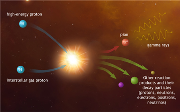 Jak by mohlo vznikat extrĂ©mnÄ› energetickĂ© gama zĂˇĹ™enĂ­? Kredit: Mark A. Garlick/ H.E.S.S. Collaboration.