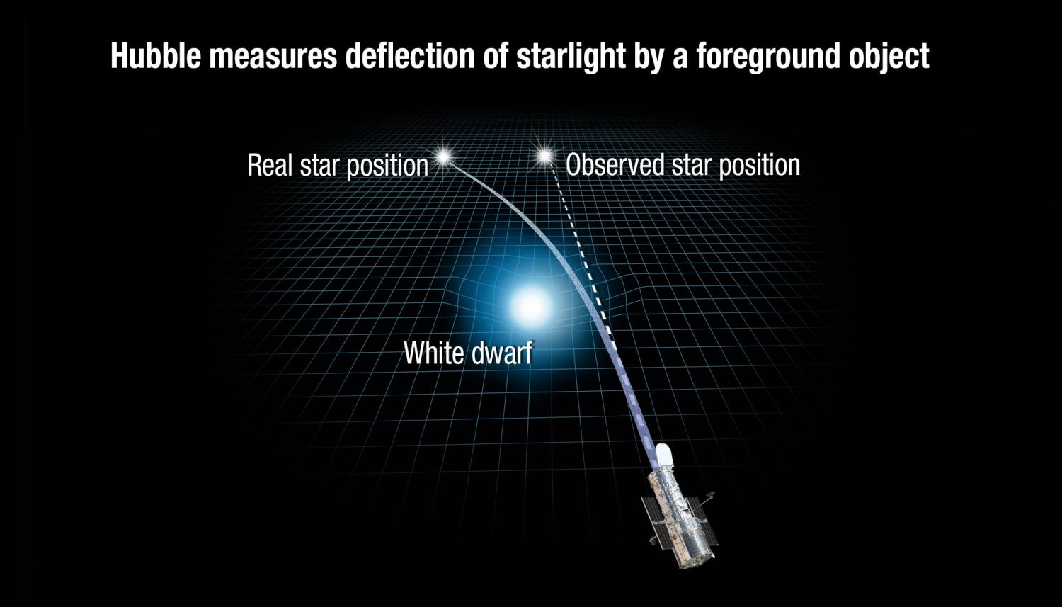 Ilustrace pozorování bílého trpaslíka Stein 2051 B. Kredit: NASA, ESA, and A. Feild (STScI).