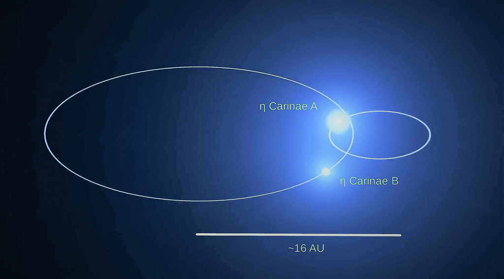 Systém Eta Carinae. Kredit: Lithopsian / Wikimedia Commons.