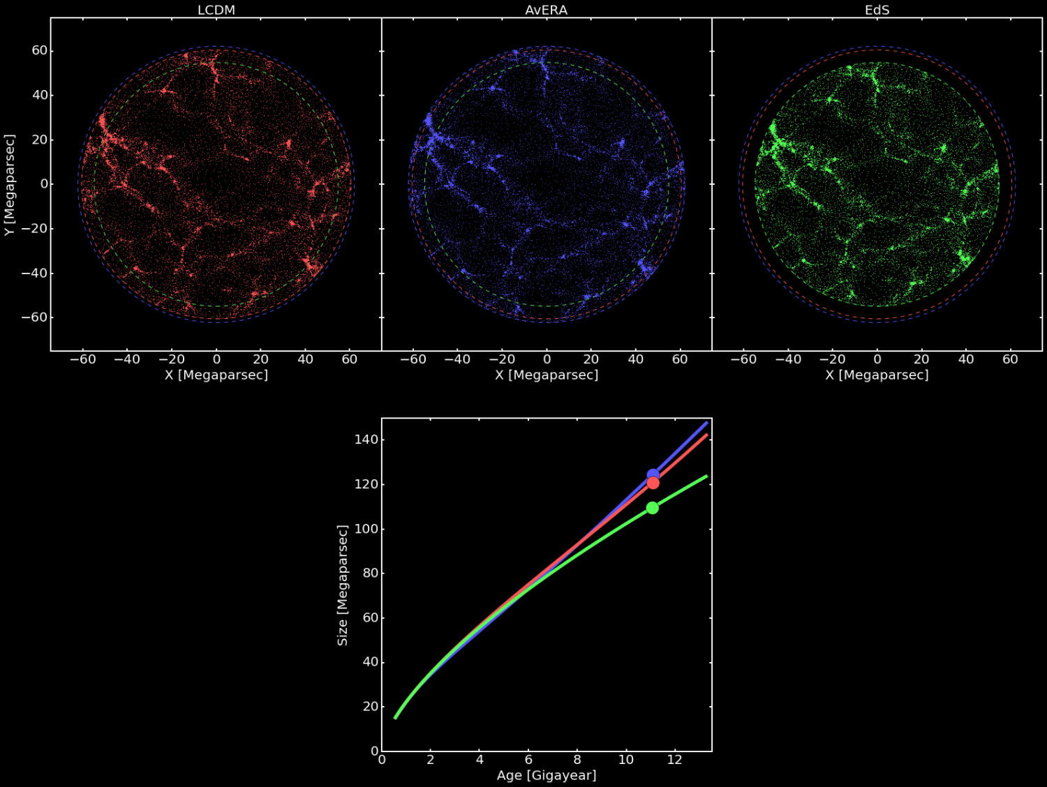 Simulace vývoje vesmíru. Vlevo klasický model lambdaCDM s temnou energií, uprostřed nový model Avera, vpravo původní Einstein-de Sitterova kosmologie bez temné energie. Kredit: Csabai et al. (2017).