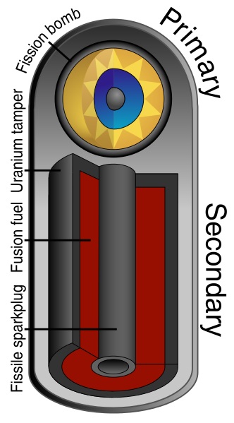 SchĂ©ma termojadernĂ© bomby. Kredit: Fastfission.