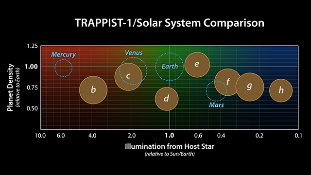 Hustoty a osvětlení planet v systému červeného trpaslíka TRAPPSIT-1 (zdroj NASA/JPL-Caltech).