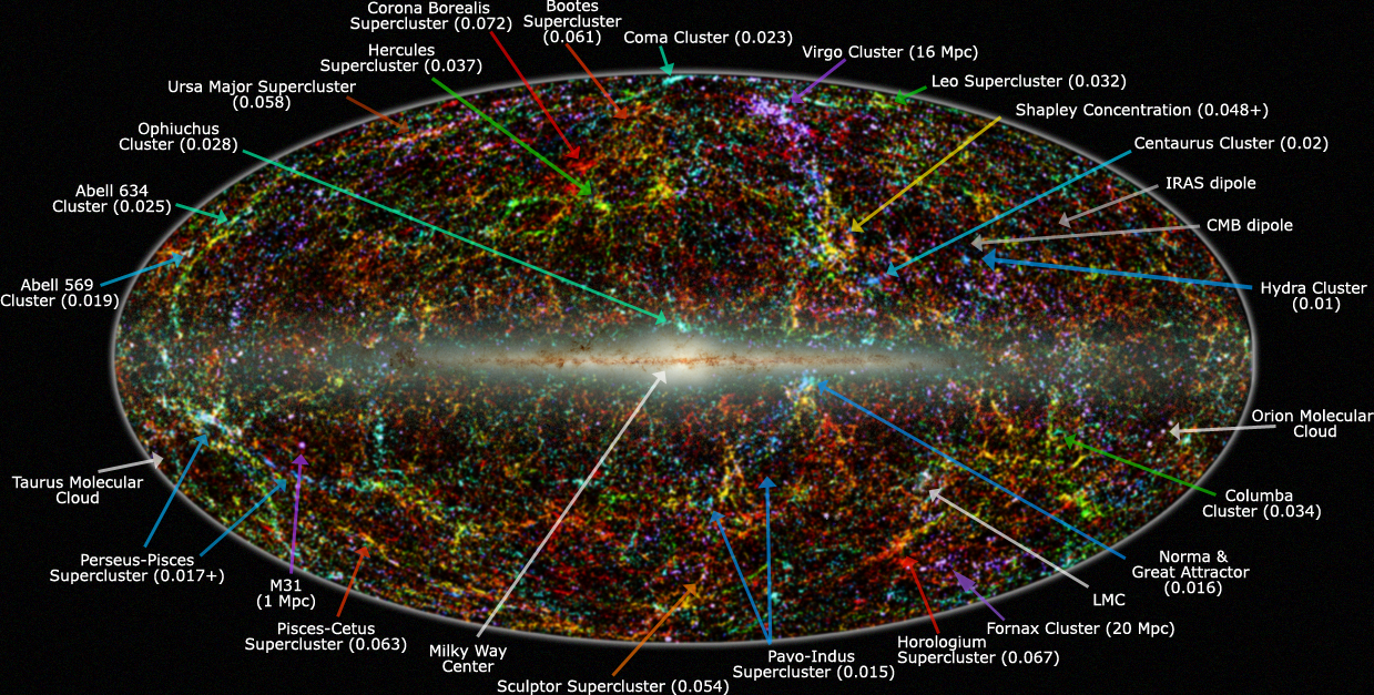 Mapa vesmĂ­ru. VelkĂ˝ Atraktor vyznaÄŤen dlouhou modrou Ĺˇipkou vpravo dole. Kredit: IPAC/Caltech, Thomas Jarrett.