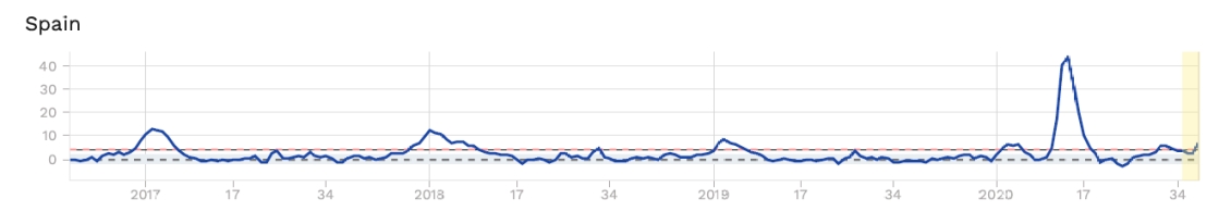 Odchylka od středního počtu úmrtí v dané době. Španělsko jako příklad země, která nezvládla první vlnu epidemie (zdroj Euromon).