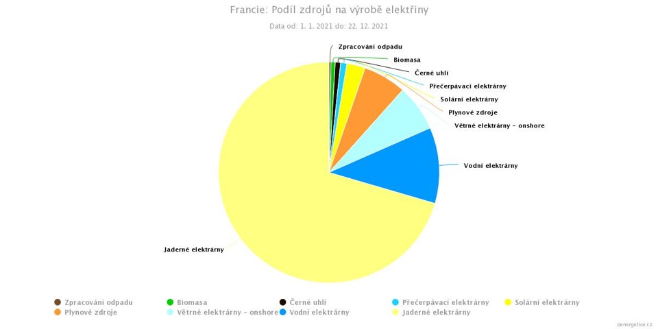 Podíl jednotlivých zdrojů elektřiny ve Francii za rok 2021. Francie má už nyní nízkoemisní mix, fosilní zdroje zde zajišťovaly v roce 2021 je 7,1 % výroby elektřiny. Zároveň patří Francie k jednomu z největších vývozců elektřiny (zdroj oenergetice.cz