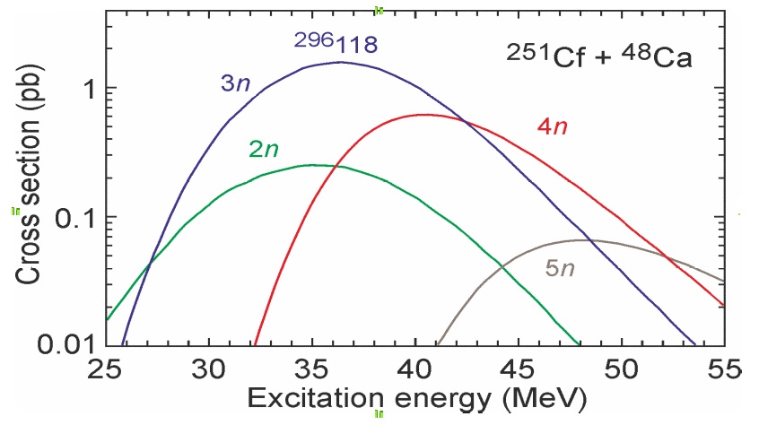 Pravděpodobnost produkce dalších izotopů oganessonu v závislosti na excitační energii s využitím terče 251Cf. (Zdroj V. I. Zagrebaev et al.).