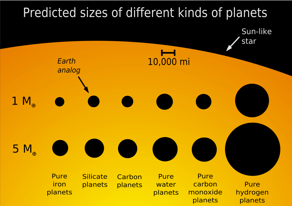 PĹ™edpovÄ›di velikosti planet podle jejich sloĹľenĂ­. Kredit: Marc Kuchner / NASA GSFC.
