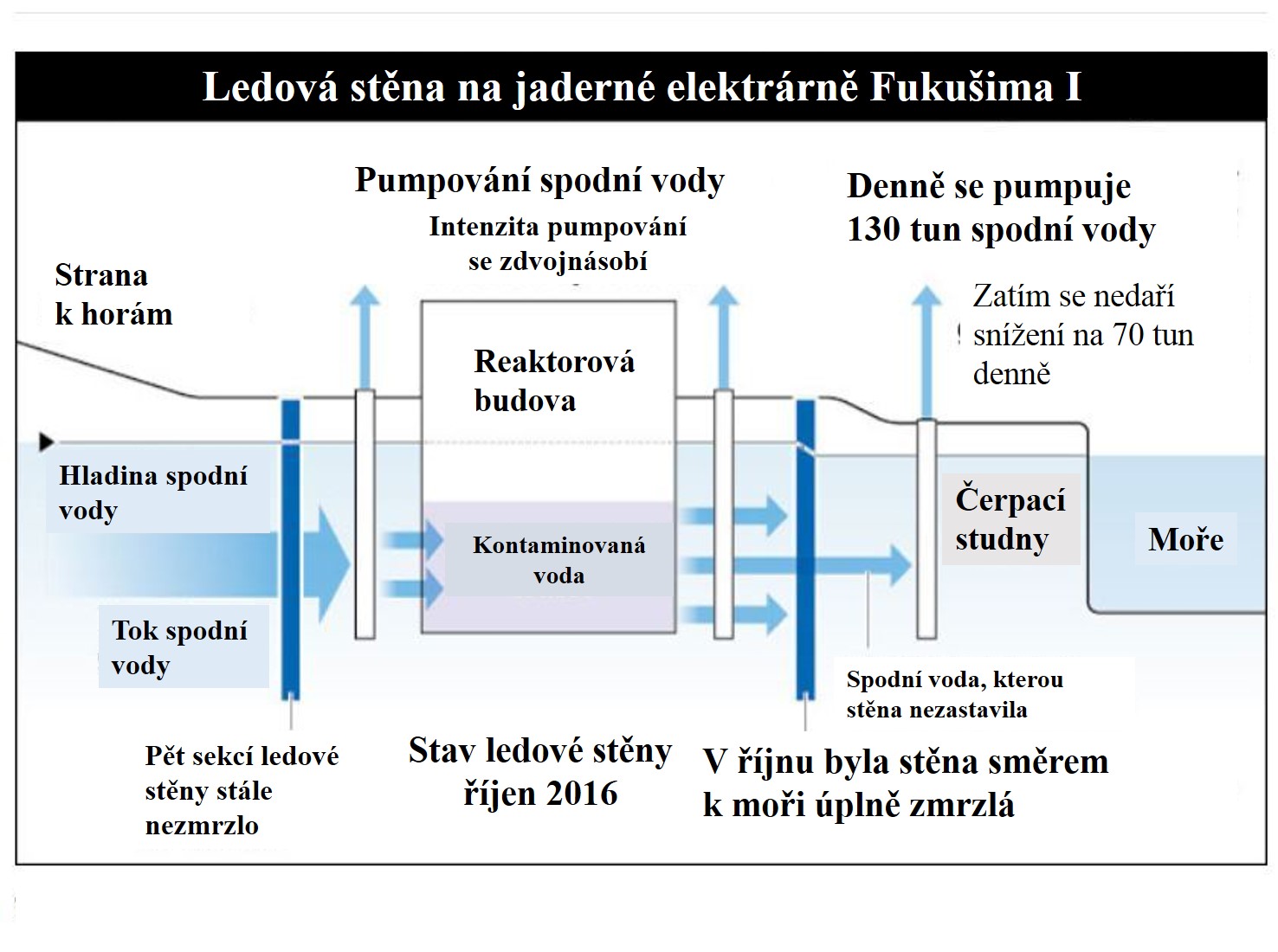 Schéma ledové stěny, jak vypadala na začátku listopadu 2016