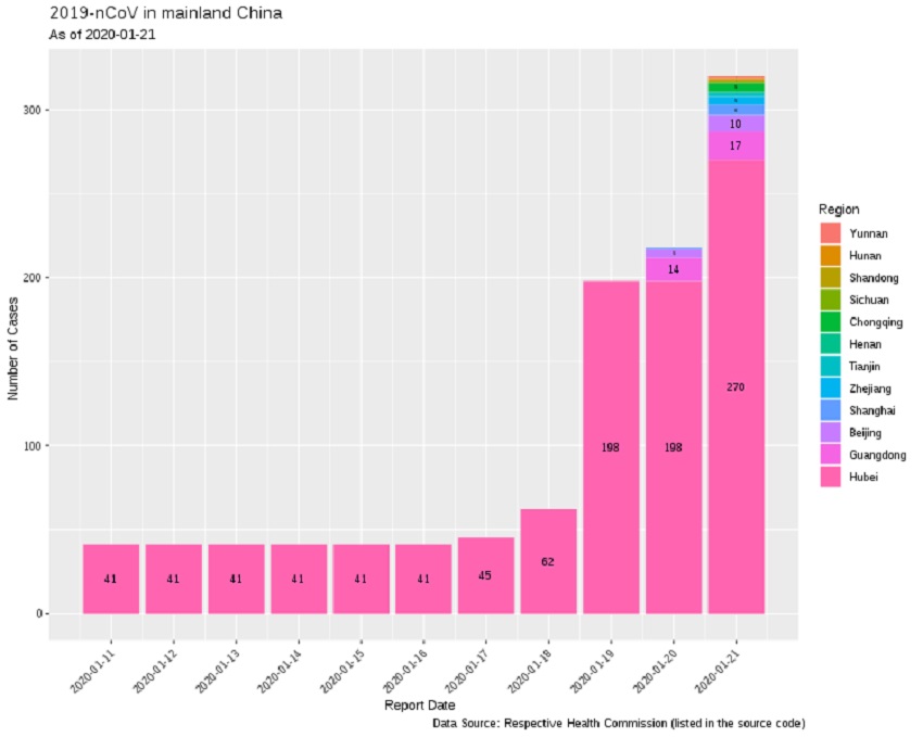 Známé případy infekce Wuhan v Číně, ke dni 21. 1. 2020. Kredit: Yifei He / Wikimedia Commons.