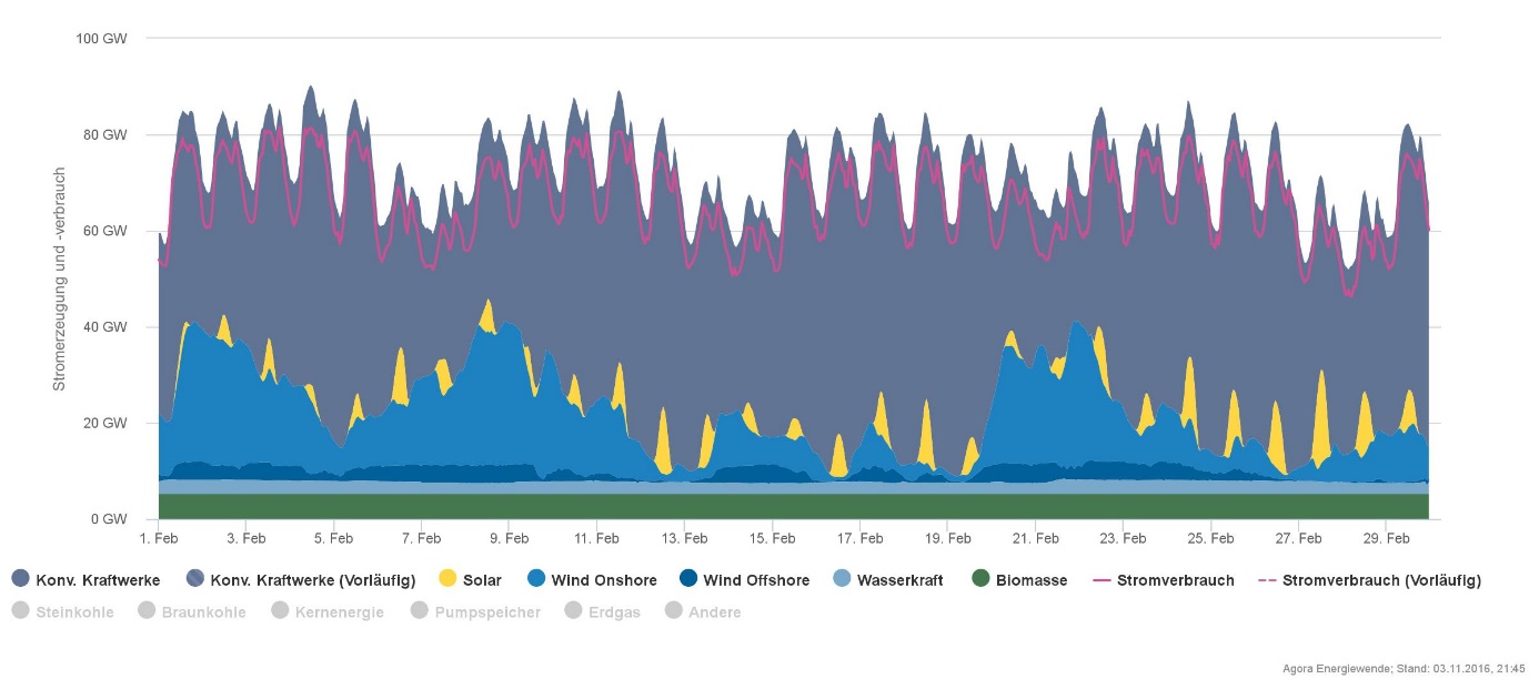 Situace v jarnĂ­ch mÄ›sĂ­cĂ­ch (Ăşnor) letoĹˇnĂ­ho roku, kdy velmi intenzivnÄ› foukalo. Ani zde vĹˇak nemohly vÄ›trnĂ© elektrĂˇrny dodat, nejen kvĹŻli neexistenci dostateÄŤnĂ©ho propojenĂ­ vÄ›trnĂ©ho severu a prĹŻmyslovĂ©ho jihu, dominantnÄ›jĹˇĂ­ ÄŤĂ