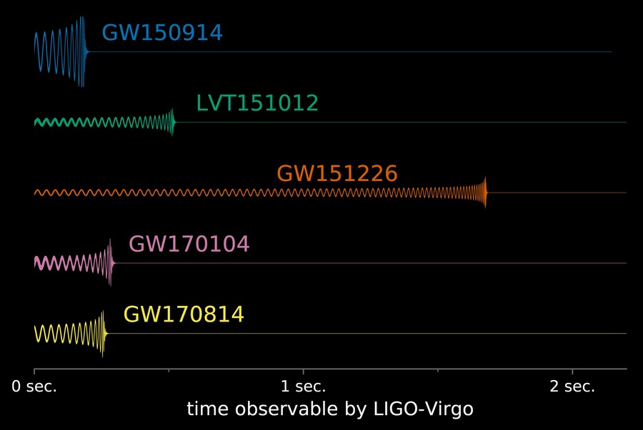 Detekované gravitační vlny, ke dni 27. září 2017. Kredit: LIGO/Caltech/MIT/LSC.