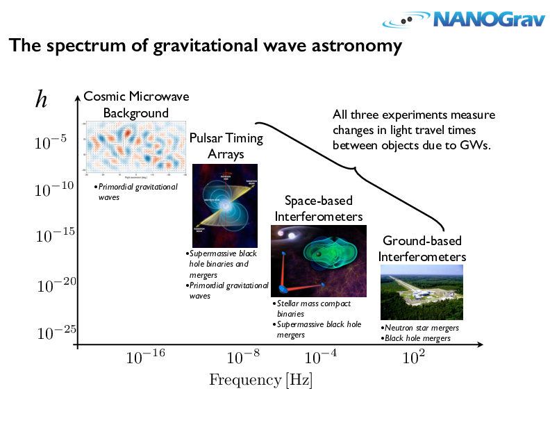 Spektrum gravitaÄŤnĂ­ch vln. Kredit: NANOGrav.