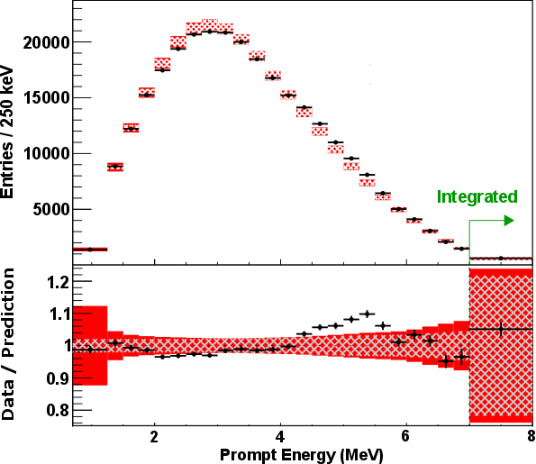 Srovnání experimentálního a modelového spektra reaktorových antineutrin zaznamenaných v detektorech. Je vidět, že se detekují dominantně vysokoenergetická antineutrina. Zároveň je vidět pozorovatelný rozdíl mezi experimentálními výsledky a předpovědí