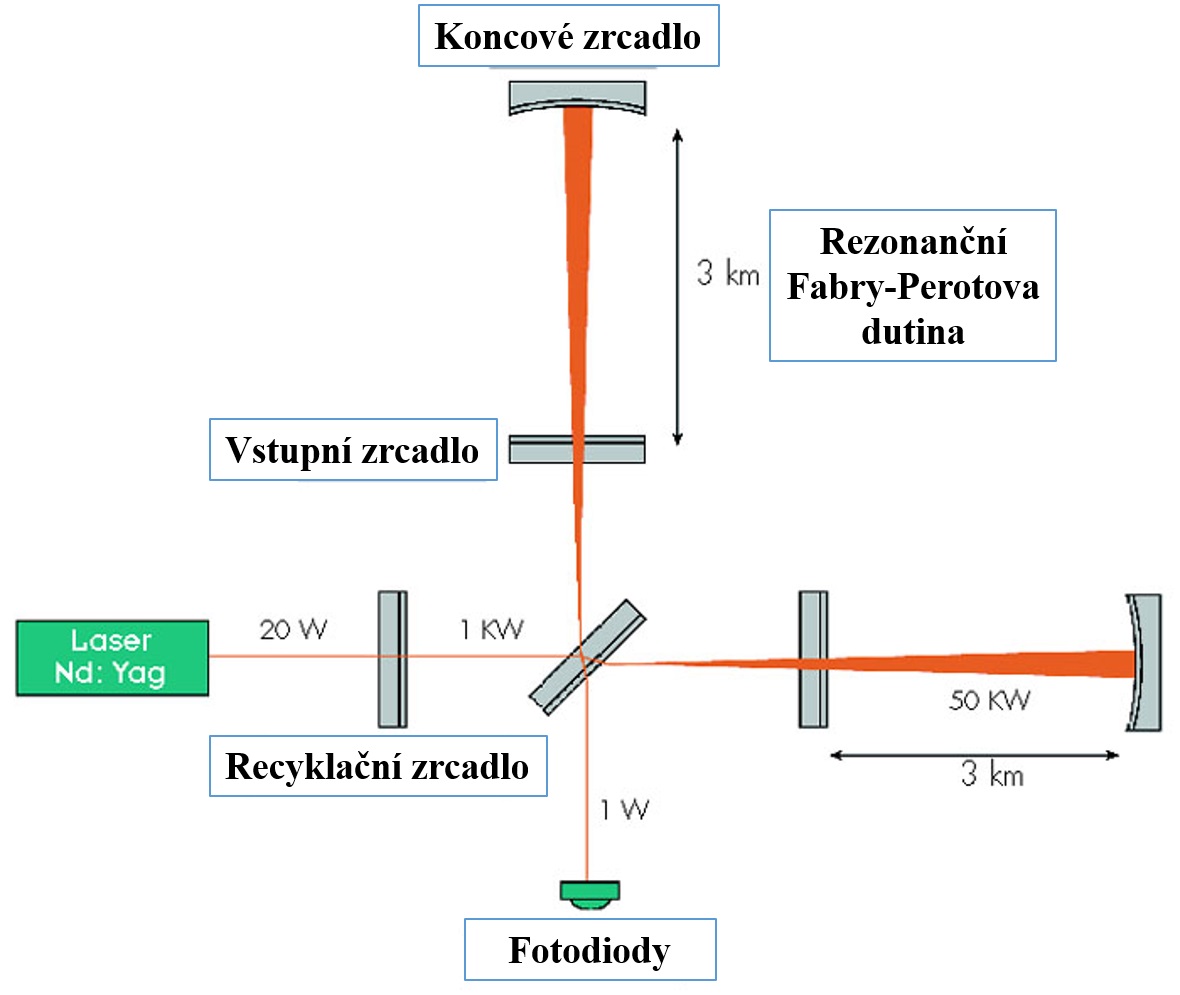 SchĂ©ma interferometrickĂ©ho zaĹ™Ă­zenĂ­ pro detekci gravitaÄŤnĂ­ch vln. V danĂ©m pĹ™Ă­padÄ› jde v pĹ™Ă­padÄ› vzdĂˇlenostĂ­ a vĂ˝konĹŻ o zaĹ™Ă­zenĂ­ VIRGO. (Zdroj VIRGO).