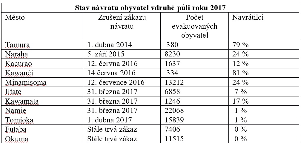 Stav návratu obyvatel