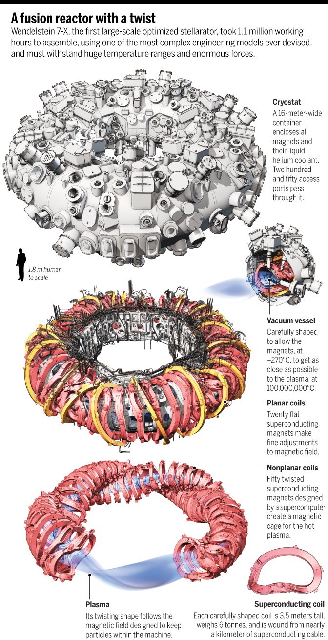 Wendelstein 7-X. Kredit: IPP, C. Bickel & A. Cuadra / Science.