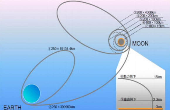 Trajektorie sondy SLIM.  Zdroj:jaxa.jp