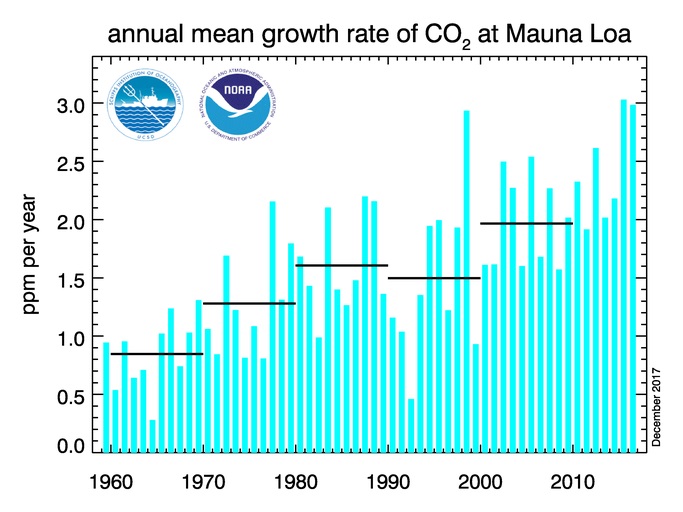Vývoj ročního přírůstku oxidu uhličitého v atmosféře, je vidět, že roste nejen množství oxidu uhličitého, ale i rychlost jeho růstu. V posledních dvou letech byl absolutně rekordní. (Zdroj NOAA).