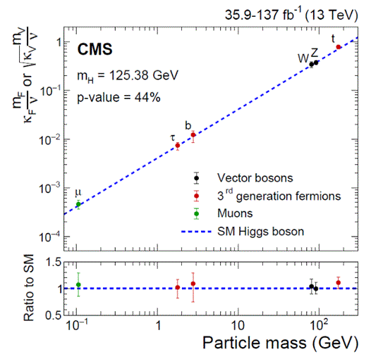 Graf 2) Závislost síly interakce částice s Higgsovým polem na hmotnosti částice v log-log měřítku. Body s nejistotami jsou experimentální hodnoty a přerušovaná čára ukazuje předpověď Standardního modelu hmoty a interakcí. V dolní části je ukázán pomě