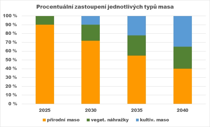 Předpokládané zastoupení přírodního masa, vegetariánských a veganských náhražek a kultivovaného masa v následujících letech. Zpracováno podle údajů na statista.com, vlastní dílo.