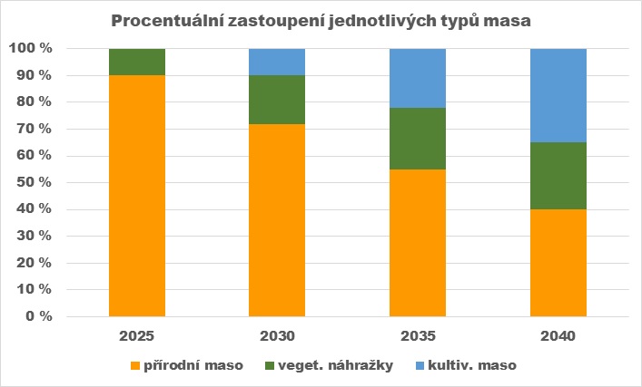 Předpokládané zastoupení přírodního masa, vegetariánských a veganských náhražek a kultivovaného masa v následujících letech. Zpracováno podle údajů na statista.com, vlastní dílo.