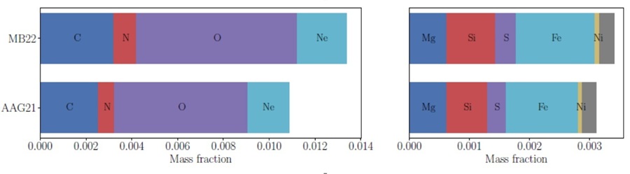 Hmotnostní podíl různých chemických prvků ve dvou současných modelech Slunce MB22 a AAG21 (zdroje M. Asplund et al: A & A A141 (2021)653, E. Magg et al: A & A A140 (2022)661)