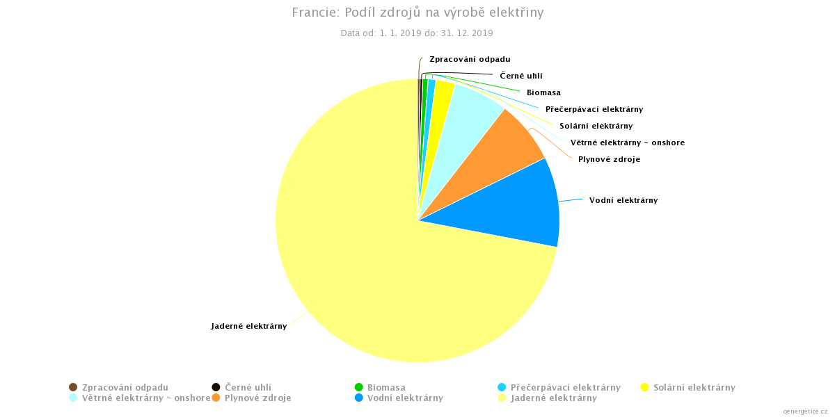 Podíl jednotlivých zdrojů na produkci elektřiny ve Francii v roce 2019, což byl poslední rok neovlivněný epidemií COVID-19. Jaderné zdroje vyprodukovaly 72,0 % elektřiny a nízkoemisní zdroje pak celkově 92,2 % elektřiny (zdroj Energostat na serveru o