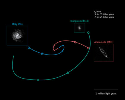 Pohyb tří největších galaxií Místní skupiny, naší Mléčné dráhy, M31 v Andromedě a M33 v Trojúhelníku podle starších modelů. Nejnovější výsledky toto lehce zpochybňují. Zdroj: https://cdn.sci.esa.int/