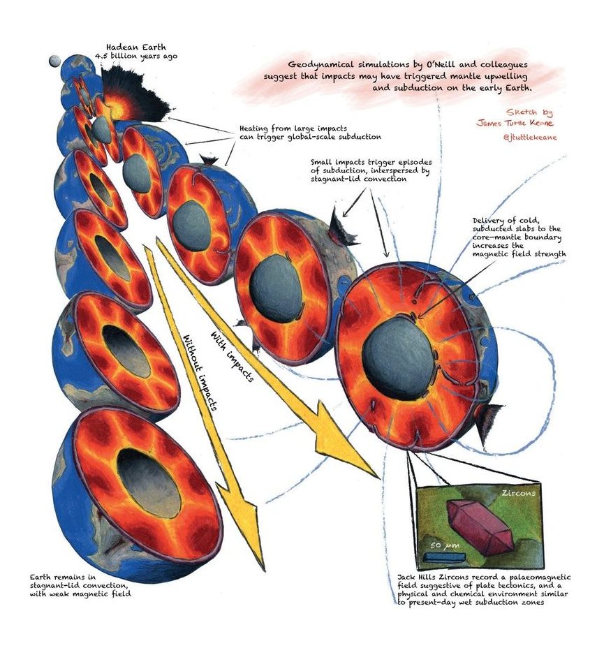 Desková tektonika a asteroidy. Kredit: J. T. Keanne (2017), Nature Geoscience.