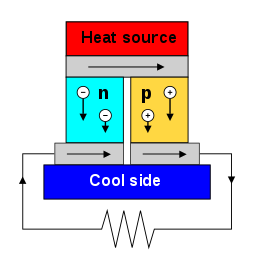 Termoelektrický obvod složený z materiálů s různými Seebeckovými koeficienty (p-dopované a n-dopované polovodiče), konfigurovaný jako termoelektrický generátor. Pokud je zatěžovací rezistor ve spodní části nahrazen voltmetrem, obvod funguje jako term