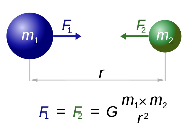 NewtonĹŻv gravitaÄŤnĂ­ zĂˇkon. Kredit: Dennis Nilsson, Wikimedia Commons.