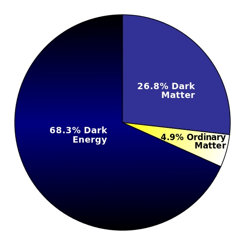 TemnĂˇ energie stĂˇle straĹˇĂ­ ve vesmĂ­ru. Kredit: Szczureq / Wikimedia Commons.