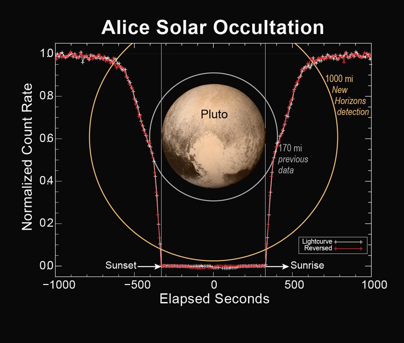 GrafickĂ© znĂˇzornÄ›nĂ­ mÄ›Ĺ™enĂ­ zĂˇkrytu Sluce planetkou Pluto â€“ data UV spektrometru Alice. Zdroj: http://pluto.jhuapl.edu/