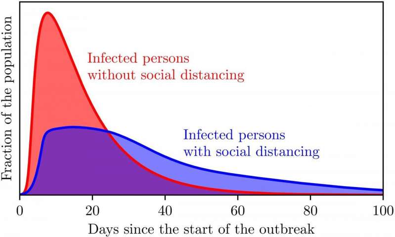 Příklad simulace šíření epidemie ukazuje pokles míry infekce v důsledku sociálního distancování se. Kredit: M.Vrugt et al. Nature Research.