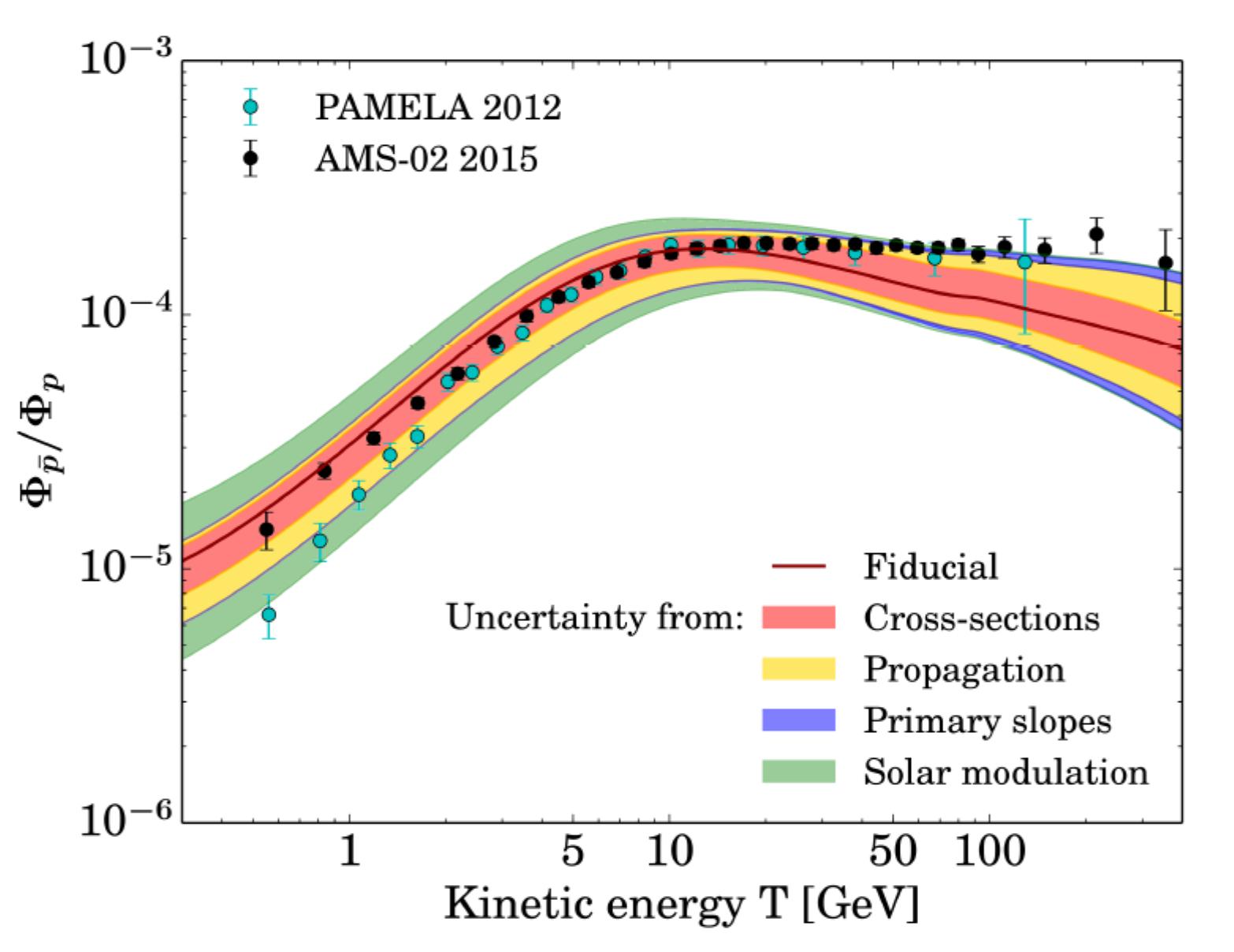 PomÄ›r mezi poÄŤtem antiprotonĹŻ a protonĹŻ vÂ zĂˇvislosti na energii antiprotonĹŻ a protonĹŻ. Body jsou ukĂˇzĂˇny novĂ© experimentĂˇlnĂ­ vĂ˝sledky AMS (ÄŤernĂ©) a pĹ™edchozĂ­ho druĹľicovĂ©ho experimentu PAMELA (modrĂ©). HnÄ›dou linkou je ukĂˇzĂˇn vĂ