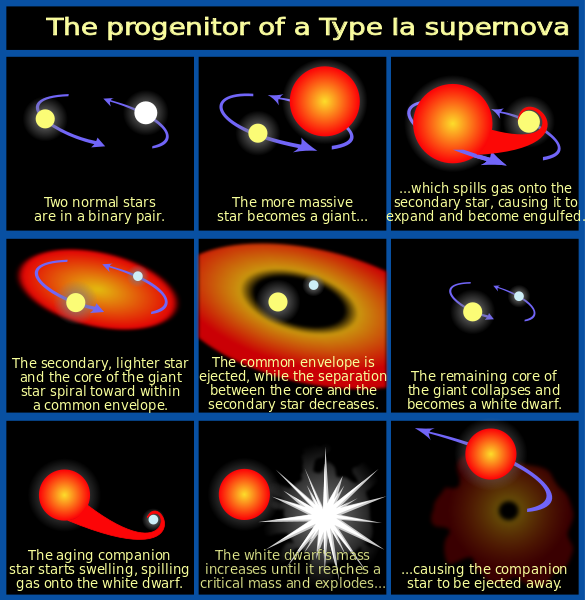 Klasický model supernovy typu Ia. Kredit: NASA, ESA and A. Feild (STScI), chris.