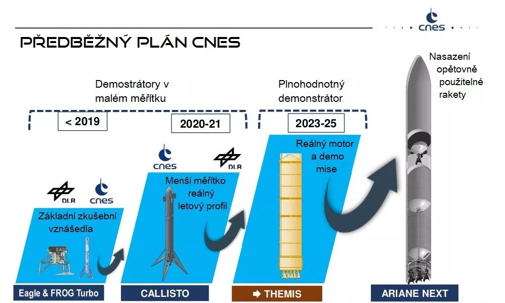 Takto vypadá předběžný plán CNES. Budoucnost je však neznámá. Zdroj: CNES