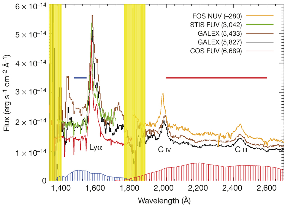 Graf V spektra kvasaru PG 1302-102 z rozmezĂ­ let 1992â€“2011 pomocĂ­ Hubbleova teleskopu a observatoĹ™e GALEX.  Kredit: Nature/Daniel J. D'Orazio,Zolt Ăˇn Haiman & David Schiminovich