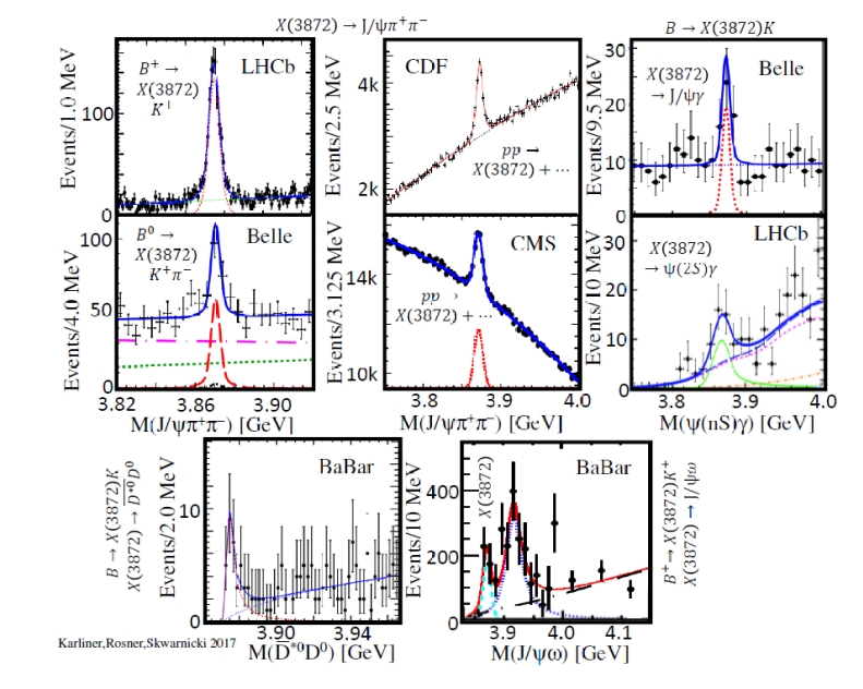 Neutrální tetrakvark X(3872), který byl pozorován v řadě experimentů i rozpadů (zdroj M. Karliner, J. L. Rosner, T. Skwarnicki: Multiquark States, arXiv:1711.10626v1).