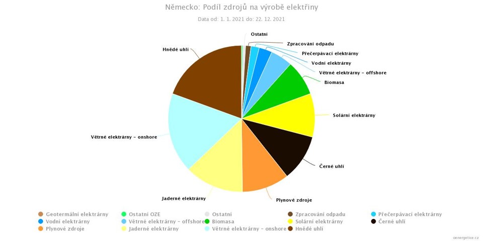 Podíl jednotlivých zdrojů elektřiny v Německu za rok 2021. V Německu má pořád největší podíl na produkci elektřiny uhlí. Druhý zdroj je sice vítr, ale třetím je stále jádro, které dodalo 13 % elektřiny. To se však má v příštím roce úplně vypnout. Fos