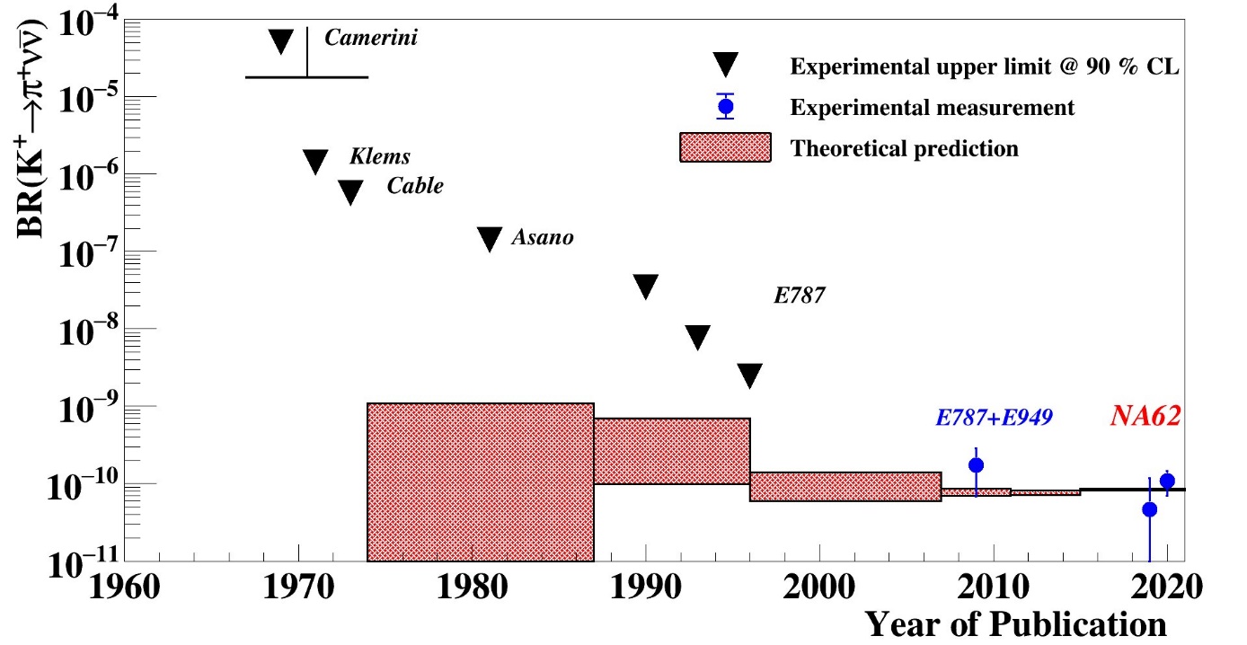 Pohled na historii modelové předpovědi a experimentálního studia pravděpodobnosti rozpadu nabitého podivného mezonu K+ na nabitý pí mezon a pár neutrino a antineutrino. (Zdroj Experiment NA62).
