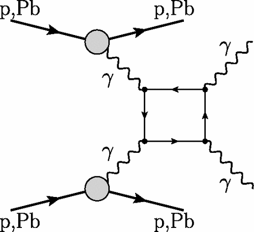 Případ nejjednoduššího Feynmanova diagramu realizace pružného rozptylu fotonu na fotonu s využitím srážky protonů nebo těžkých iontů a vzniku kvazi-reálných fotonů (zdroj: D. dÉnterria a G. Da Silveria, Phys. Rev. Lett. 111, 080405)